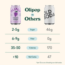Load image into Gallery viewer, Olipop Sparkling Prebiotic Soda, Classic Grape, 12oz (Pack of 12)