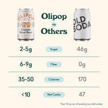 Load image into Gallery viewer, Olipop Sparkling Prebiotic Soda, Classic Root Beer, 12oz (Pack of 12)
