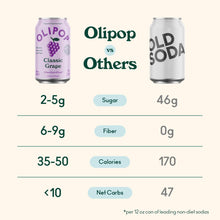 Load image into Gallery viewer, Olipop Sparkling Prebiotic Soda, Classic Grape, 12oz (Pack of 12)
