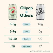 Load image into Gallery viewer, Olipop Sparkling Prebiotic Soda, Watermelon Lime, 12oz (Pack of 12)

