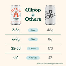 Load image into Gallery viewer, Olipop Sparkling Prebiotic Soda, Vintage Cola, 12oz (Pack of 12)
