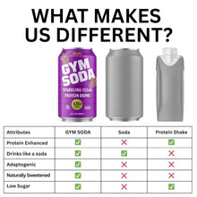 Load image into Gallery viewer, GYM SODA Sparkling Protein Soda, Grape, 12oz (Pack of 12)

