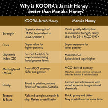 Load image into Gallery viewer, KOORA Jarrah Honey Raw &amp; Rare TA 35+, 8.8oz
